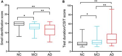 Olfactory function changes and the predictive performance of the Chinese Smell Identification Test in patients with mild cognitive impairment and Alzheimer's disease